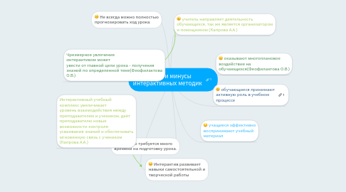 Mind Map: Плюсы и минусы интерактивных методик