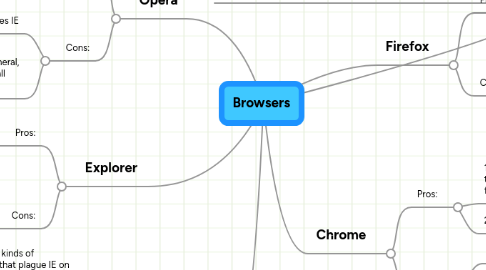 Mind Map: Browsers