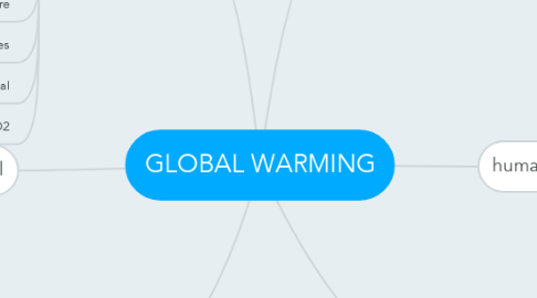 Mind Map: GLOBAL WARMING
