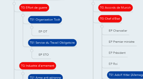 Mind Map: La Seconde Guerre Mondiale en Europe