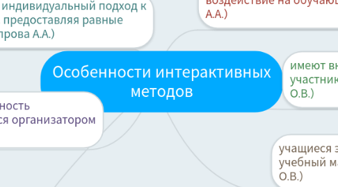 Mind Map: Особенности интерактивных методов