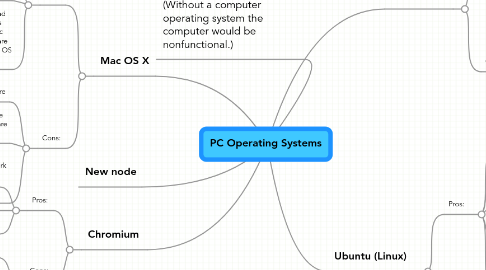 Mind Map: PC Operating Systems