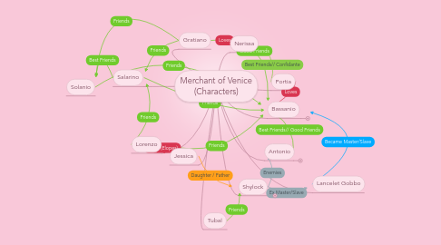 Mind Map: Merchant of Venice (Characters)