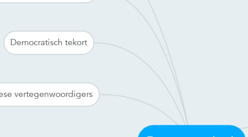 Mind Map: Europese politiek