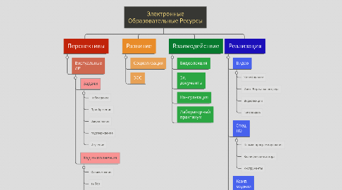 Mind Map: Электронные Образовательные Ресурсы