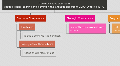 Mind Map: Communicative classroom (Hedge, Tricia: Teaching and learning in the language classroom, 2000, Oxford s.43-72)