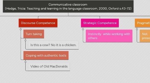 Mind Map: Communicative classroom  (Hedge, Tricia: Teaching and learning in the language classroom, 2000, Oxford s.43-72)