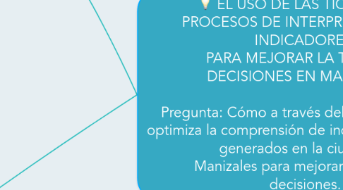 Mind Map: EL USO DE LAS TIC`S EN LOS PROCESOS DE INTERPRETACIÓN DE INDICADORES  PARA MEJORAR LA TOMA DE DECISIONES EN MANIZALES.  Pregunta: Cómo a través del diseño visual se optimiza la comprensión de indicadores urbanos  generados en la ciudad de Manizales para mejorar la toma de decisiones.