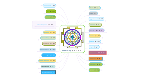 Mind Map: ver-LICHT-ing