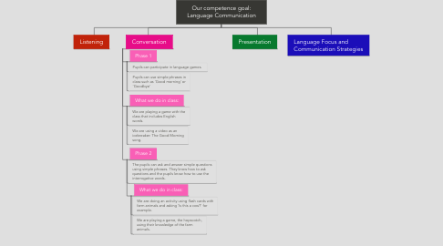 Mind Map: Our competence goal: Language Communication