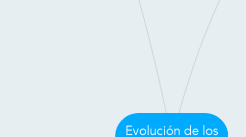 Mind Map: Evolución de los Primates