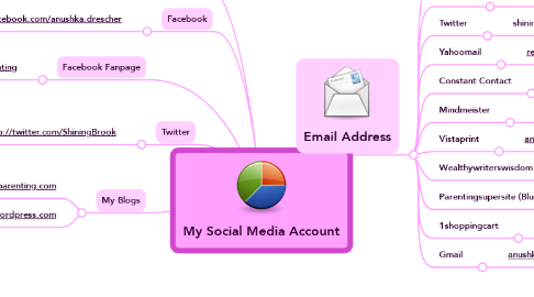 Mind Map: My Social Media Account
