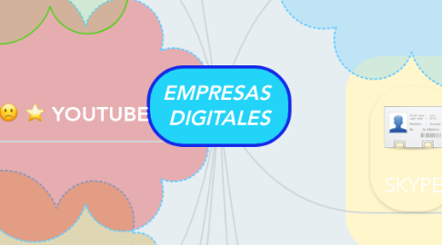 Mind Map: EMPRESAS  DIGITALES