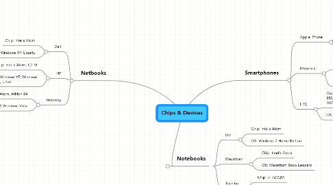 Mind Map: Chips & Devices