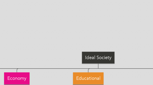 Mind Map: Ideal Society