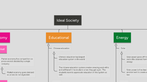 Mind Map: Ideal Society