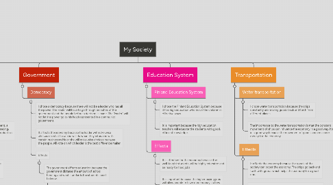 Mind Map: My Society