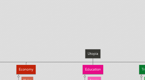 Mind Map: Utopia