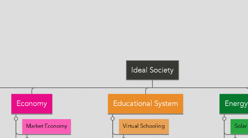 Mind Map: Ideal Society