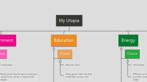 Mind Map: My Utopia