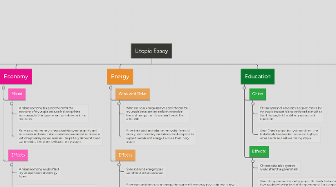 Mind Map: Utopia Essay