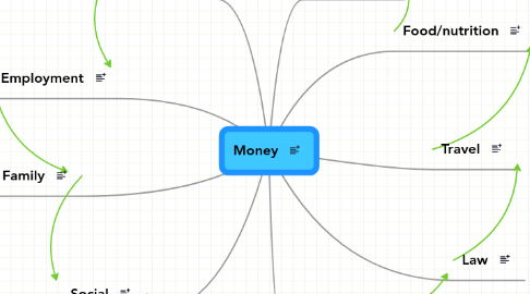 Mind Map: Money