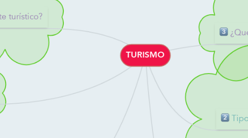 Mind Map: TURISMO