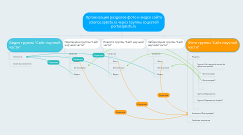 Mind Map: Организация разделов фото и видео сайта science.spbstu.ru через группы соцсетей portal.spbstu.ru