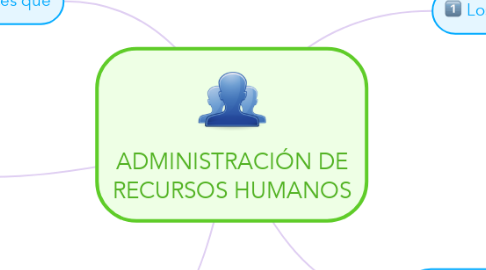 Mind Map: ADMINISTRACIÓN DE RECURSOS HUMANOS