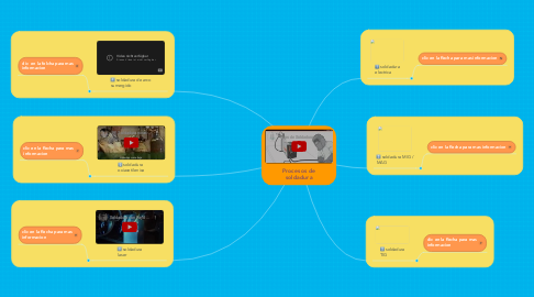 Mind Map: Procesos de soldadura