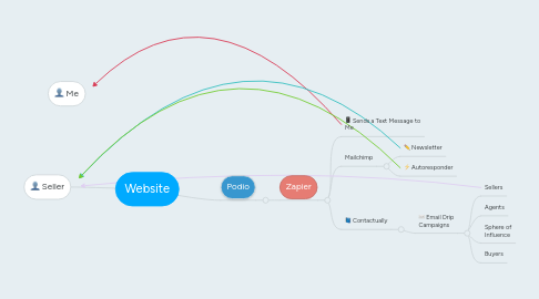 Mind Map: Website