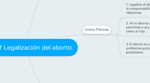 Mind Map: Copy of Legalización del aborto.