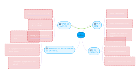 Mind Map: LOS HOTELES