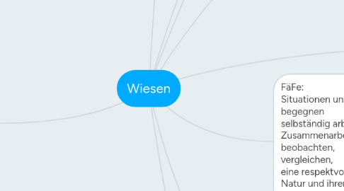 Mind Map: Wiesen