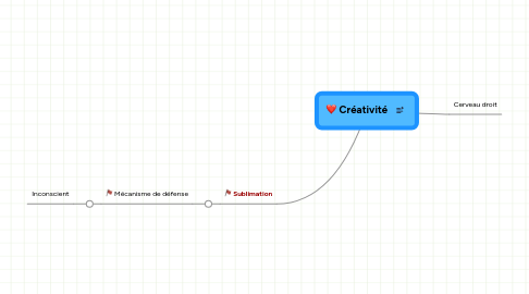 Mind Map: Créativité