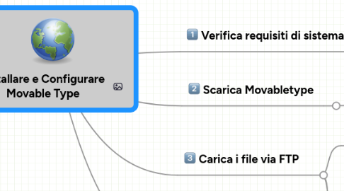 Mind Map: Installare e Configurare Movable Type