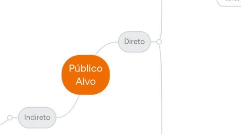 Mind Map: Público Alvo