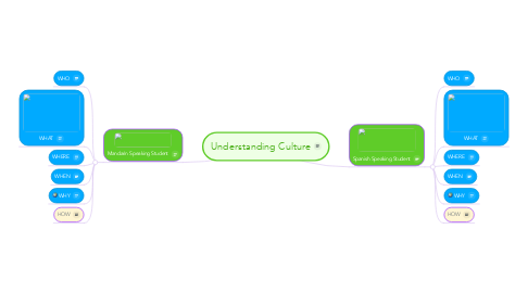 Mind Map: Understanding Culture