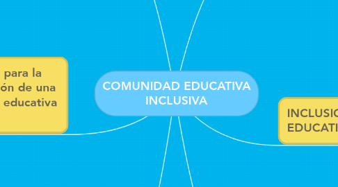 Mind Map: COMUNIDAD EDUCATIVA INCLUSIVA