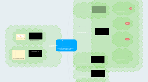 Mind Map: ECUACIÓN DE LA RECTA EN EL PLANO CARTESIANO