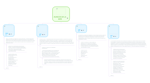 Mind Map: AVANCES DE LA WEB