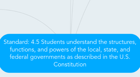 Mind Map: Standard: 4.5 Students understand the structures, functions, and powers of the local, state, and federal governments as described in the U.S. Constitution