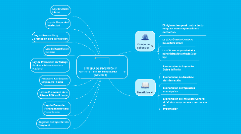 Mind Map: SISTEMA DE INVERSIÓN Y EXPORTACIÓN DE HONDURAS         (GRUPO 1)