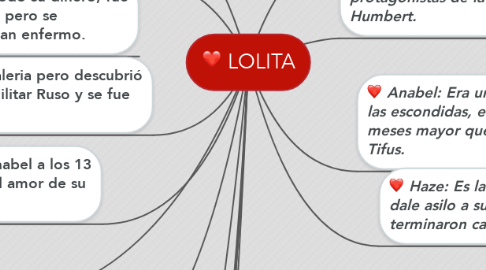 Mind Map: LOLITA