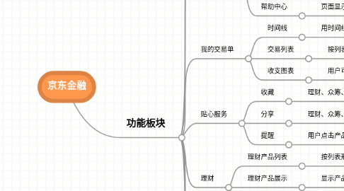 Mind Map: 京东金融