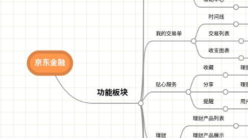 Mind Map: 京东金融