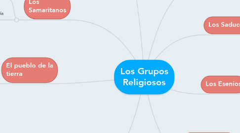 Mind Map: Los Grupos Religiosos