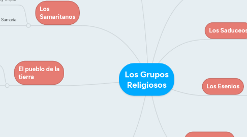 Mind Map: Los Grupos Religiosos