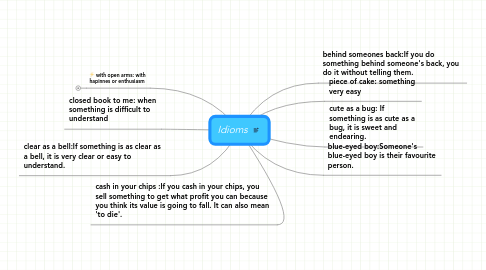 Mind Map: Idioms