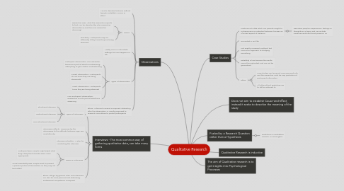 Mind Map: Qualitative Research